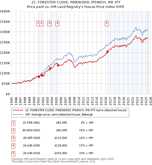 21, FORESTER CLOSE, PINEWOOD, IPSWICH, IP8 3TF: Price paid vs HM Land Registry's House Price Index