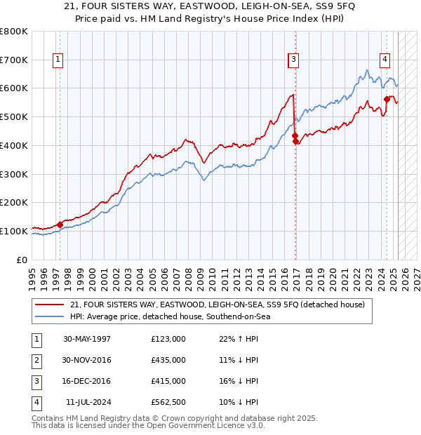 21, FOUR SISTERS WAY, EASTWOOD, LEIGH-ON-SEA, SS9 5FQ: Price paid vs HM Land Registry's House Price Index