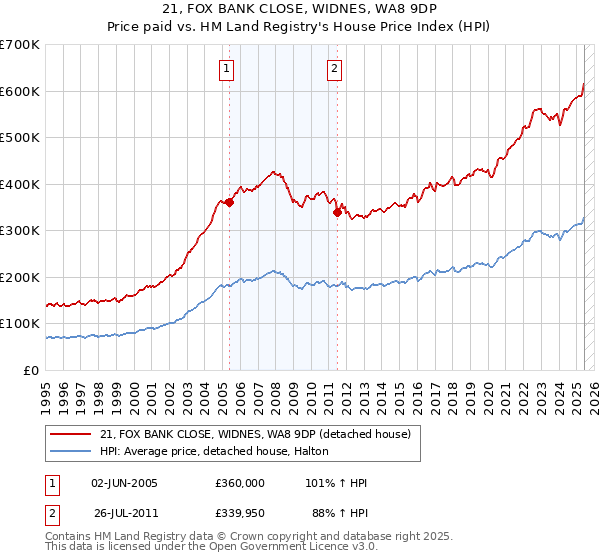 21, FOX BANK CLOSE, WIDNES, WA8 9DP: Price paid vs HM Land Registry's House Price Index