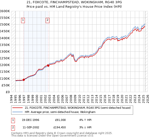 21, FOXCOTE, FINCHAMPSTEAD, WOKINGHAM, RG40 3PG: Price paid vs HM Land Registry's House Price Index