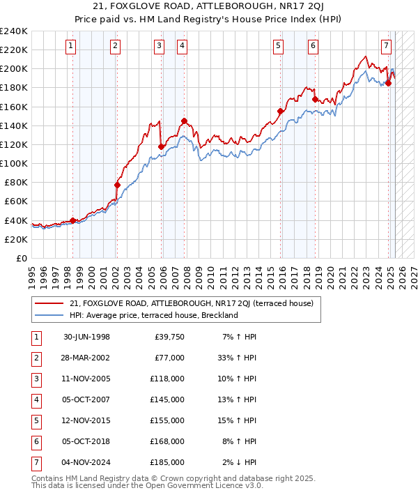 21, FOXGLOVE ROAD, ATTLEBOROUGH, NR17 2QJ: Price paid vs HM Land Registry's House Price Index