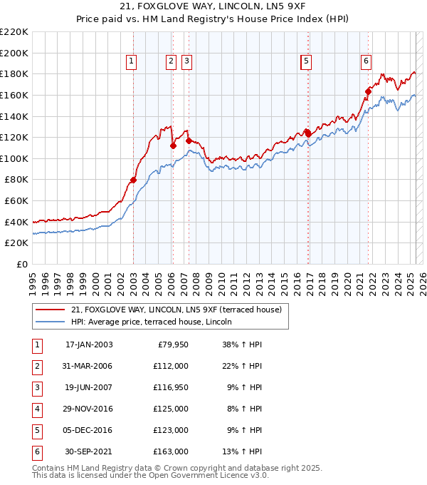 21, FOXGLOVE WAY, LINCOLN, LN5 9XF: Price paid vs HM Land Registry's House Price Index