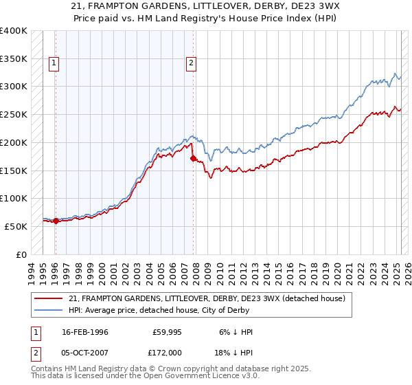 21, FRAMPTON GARDENS, LITTLEOVER, DERBY, DE23 3WX: Price paid vs HM Land Registry's House Price Index