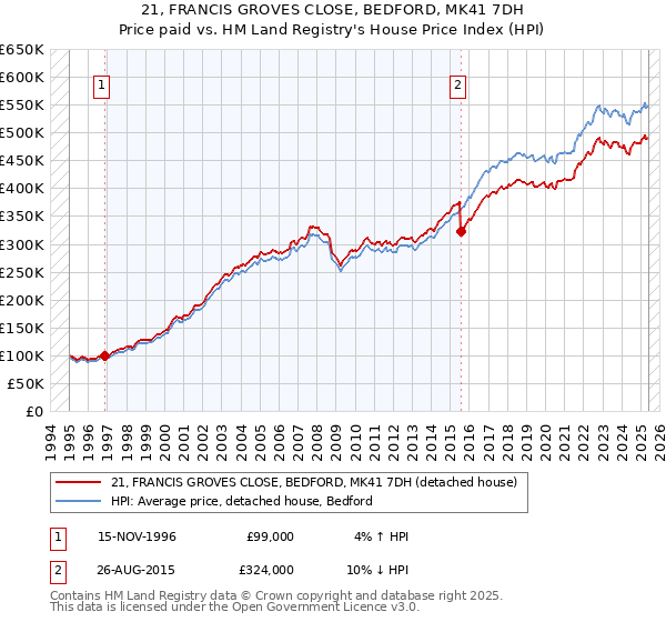 21, FRANCIS GROVES CLOSE, BEDFORD, MK41 7DH: Price paid vs HM Land Registry's House Price Index