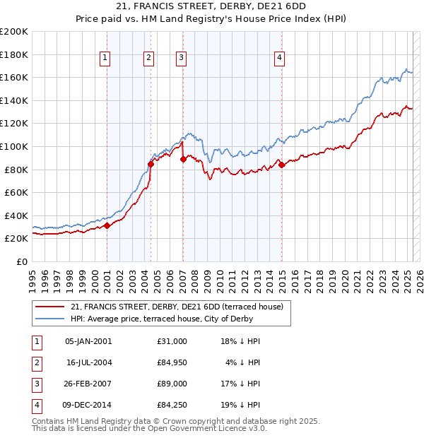 21, FRANCIS STREET, DERBY, DE21 6DD: Price paid vs HM Land Registry's House Price Index