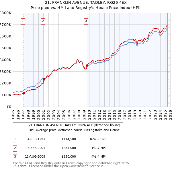 21, FRANKLIN AVENUE, TADLEY, RG26 4EX: Price paid vs HM Land Registry's House Price Index