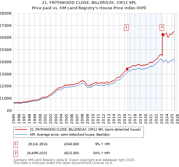 21, FRITHWOOD CLOSE, BILLERICAY, CM12 9PL: Price paid vs HM Land Registry's House Price Index