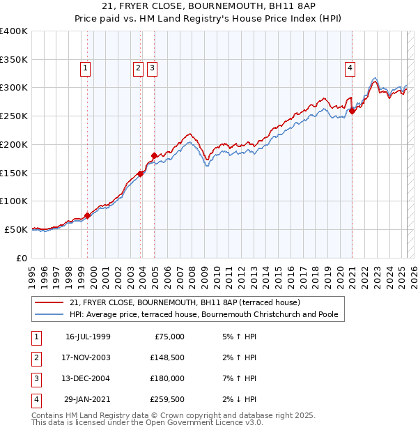 21, FRYER CLOSE, BOURNEMOUTH, BH11 8AP: Price paid vs HM Land Registry's House Price Index