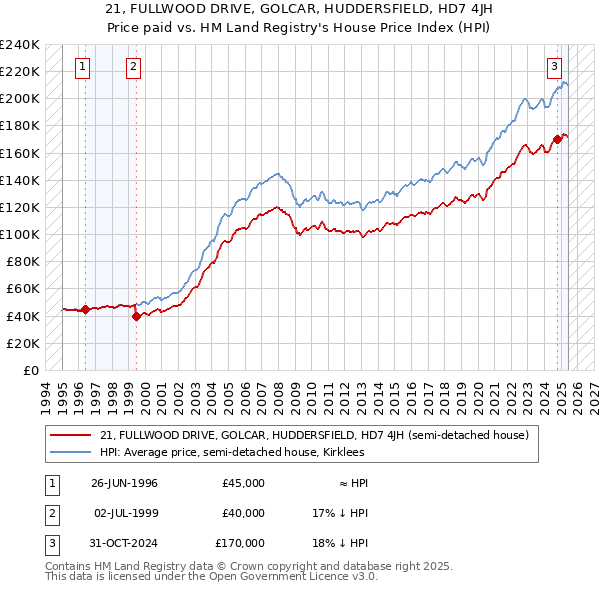 21, FULLWOOD DRIVE, GOLCAR, HUDDERSFIELD, HD7 4JH: Price paid vs HM Land Registry's House Price Index
