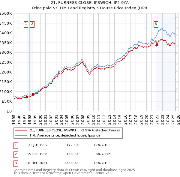 21, FURNESS CLOSE, IPSWICH, IP2 9YA: Price paid vs HM Land Registry's House Price Index