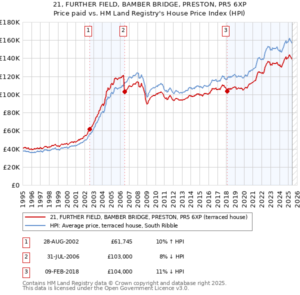 21, FURTHER FIELD, BAMBER BRIDGE, PRESTON, PR5 6XP: Price paid vs HM Land Registry's House Price Index