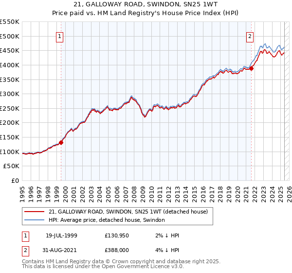 21, GALLOWAY ROAD, SWINDON, SN25 1WT: Price paid vs HM Land Registry's House Price Index