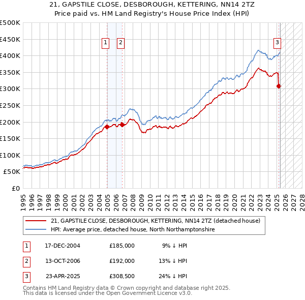 21, GAPSTILE CLOSE, DESBOROUGH, KETTERING, NN14 2TZ: Price paid vs HM Land Registry's House Price Index