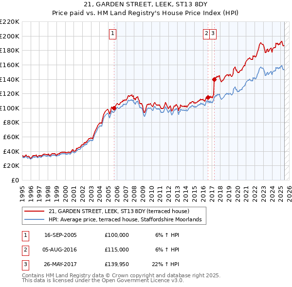 21, GARDEN STREET, LEEK, ST13 8DY: Price paid vs HM Land Registry's House Price Index