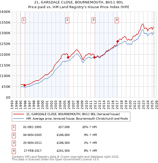 21, GARSDALE CLOSE, BOURNEMOUTH, BH11 9DL: Price paid vs HM Land Registry's House Price Index