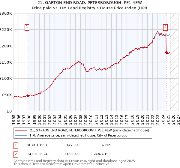 21, GARTON END ROAD, PETERBOROUGH, PE1 4EW: Price paid vs HM Land Registry's House Price Index