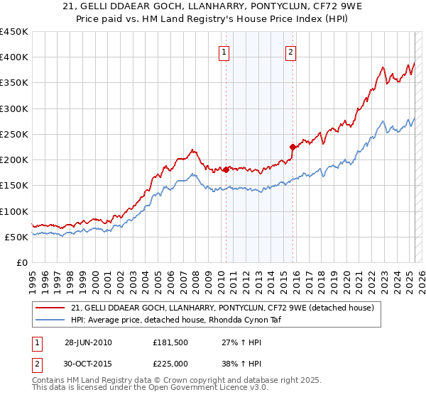 21, GELLI DDAEAR GOCH, LLANHARRY, PONTYCLUN, CF72 9WE: Price paid vs HM Land Registry's House Price Index