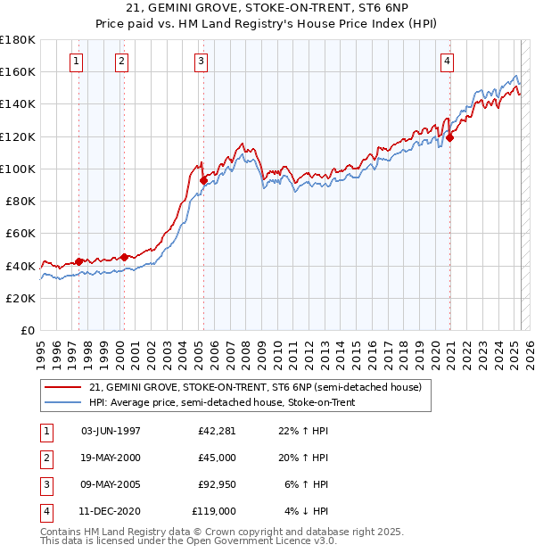 21, GEMINI GROVE, STOKE-ON-TRENT, ST6 6NP: Price paid vs HM Land Registry's House Price Index