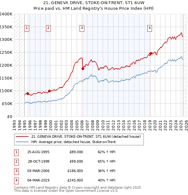 21, GENEVA DRIVE, STOKE-ON-TRENT, ST1 6UW: Price paid vs HM Land Registry's House Price Index