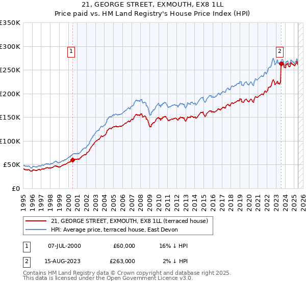 21, GEORGE STREET, EXMOUTH, EX8 1LL: Price paid vs HM Land Registry's House Price Index