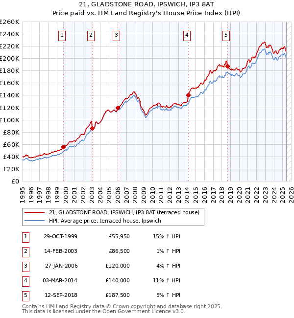 21, GLADSTONE ROAD, IPSWICH, IP3 8AT: Price paid vs HM Land Registry's House Price Index