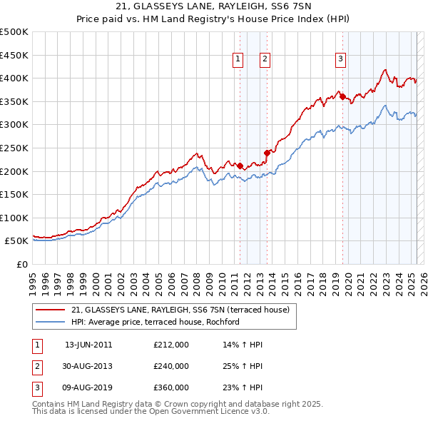 21, GLASSEYS LANE, RAYLEIGH, SS6 7SN: Price paid vs HM Land Registry's House Price Index