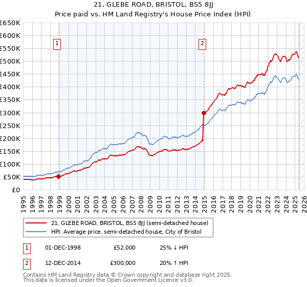 21, GLEBE ROAD, BRISTOL, BS5 8JJ: Price paid vs HM Land Registry's House Price Index