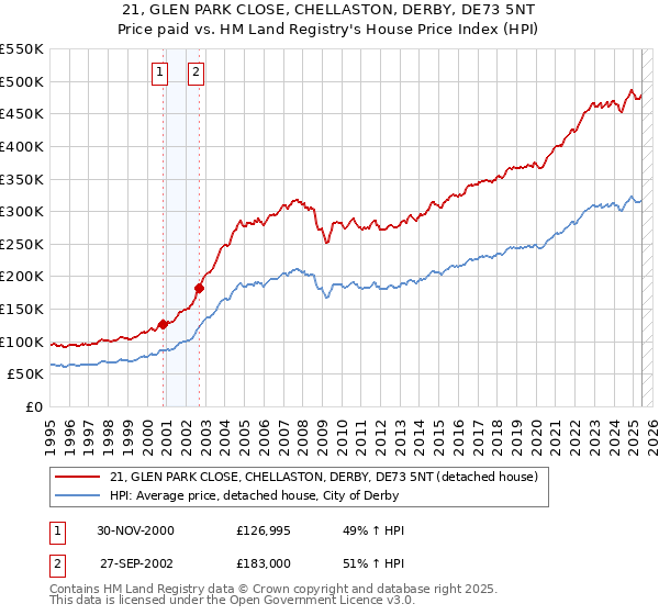 21, GLEN PARK CLOSE, CHELLASTON, DERBY, DE73 5NT: Price paid vs HM Land Registry's House Price Index