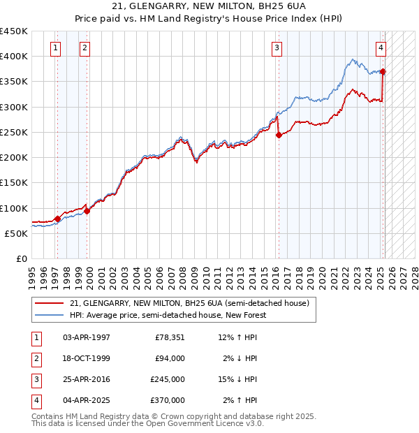 21, GLENGARRY, NEW MILTON, BH25 6UA: Price paid vs HM Land Registry's House Price Index