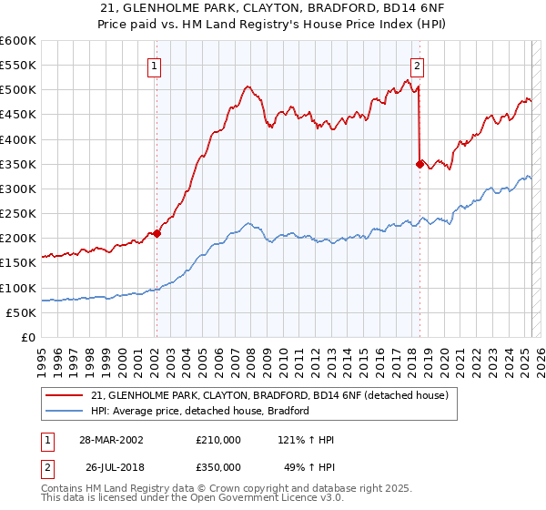 21, GLENHOLME PARK, CLAYTON, BRADFORD, BD14 6NF: Price paid vs HM Land Registry's House Price Index