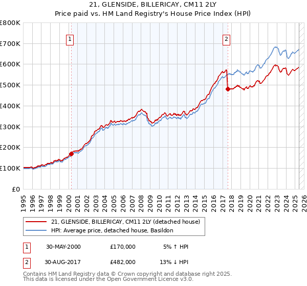 21, GLENSIDE, BILLERICAY, CM11 2LY: Price paid vs HM Land Registry's House Price Index