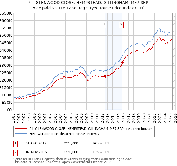 21, GLENWOOD CLOSE, HEMPSTEAD, GILLINGHAM, ME7 3RP: Price paid vs HM Land Registry's House Price Index