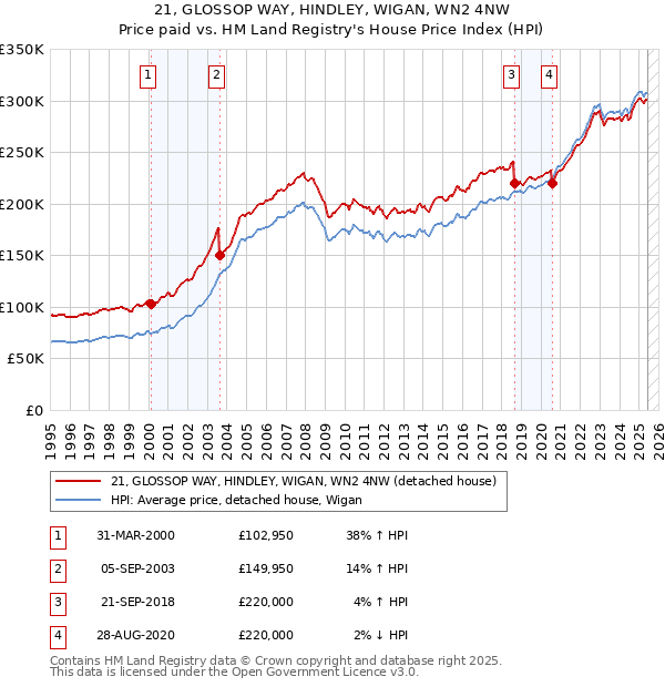 21, GLOSSOP WAY, HINDLEY, WIGAN, WN2 4NW: Price paid vs HM Land Registry's House Price Index