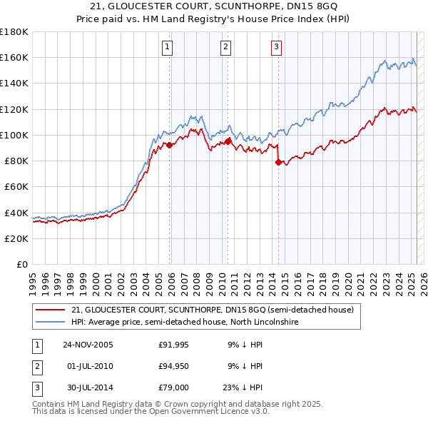 21, GLOUCESTER COURT, SCUNTHORPE, DN15 8GQ: Price paid vs HM Land Registry's House Price Index