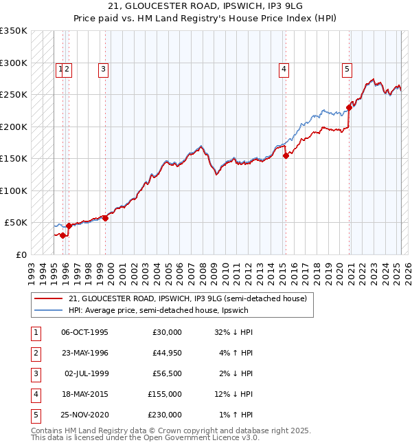 21, GLOUCESTER ROAD, IPSWICH, IP3 9LG: Price paid vs HM Land Registry's House Price Index