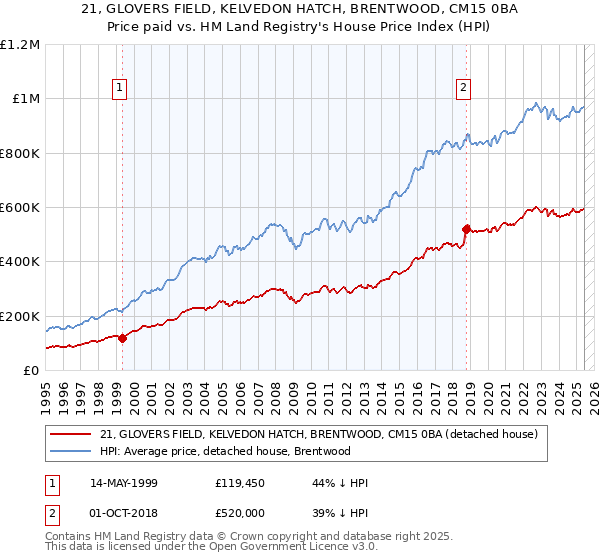 21, GLOVERS FIELD, KELVEDON HATCH, BRENTWOOD, CM15 0BA: Price paid vs HM Land Registry's House Price Index
