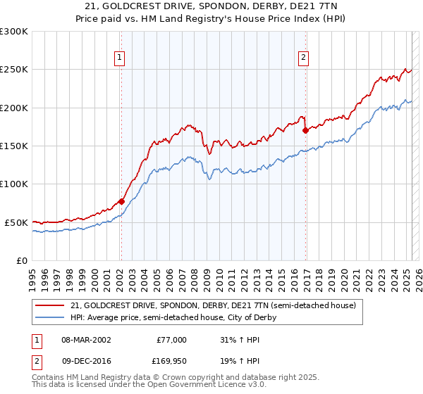 21, GOLDCREST DRIVE, SPONDON, DERBY, DE21 7TN: Price paid vs HM Land Registry's House Price Index