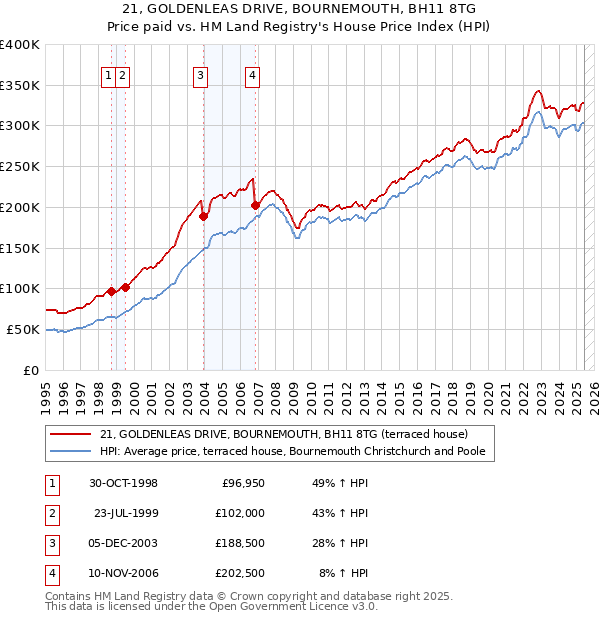 21, GOLDENLEAS DRIVE, BOURNEMOUTH, BH11 8TG: Price paid vs HM Land Registry's House Price Index