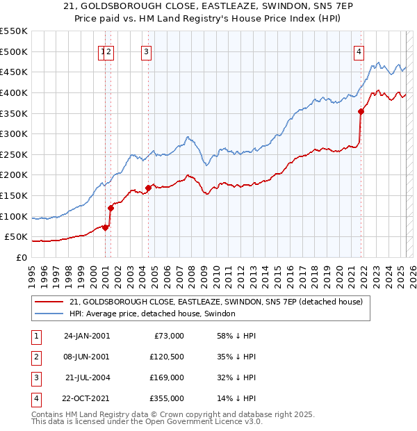 21, GOLDSBOROUGH CLOSE, EASTLEAZE, SWINDON, SN5 7EP: Price paid vs HM Land Registry's House Price Index