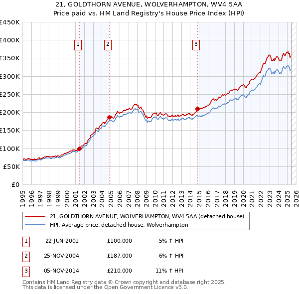 21, GOLDTHORN AVENUE, WOLVERHAMPTON, WV4 5AA: Price paid vs HM Land Registry's House Price Index
