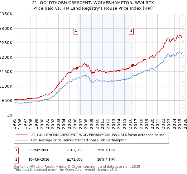21, GOLDTHORN CRESCENT, WOLVERHAMPTON, WV4 5TX: Price paid vs HM Land Registry's House Price Index