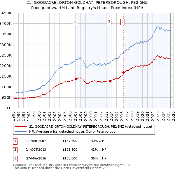 21, GOODACRE, ORTON GOLDHAY, PETERBOROUGH, PE2 5NZ: Price paid vs HM Land Registry's House Price Index