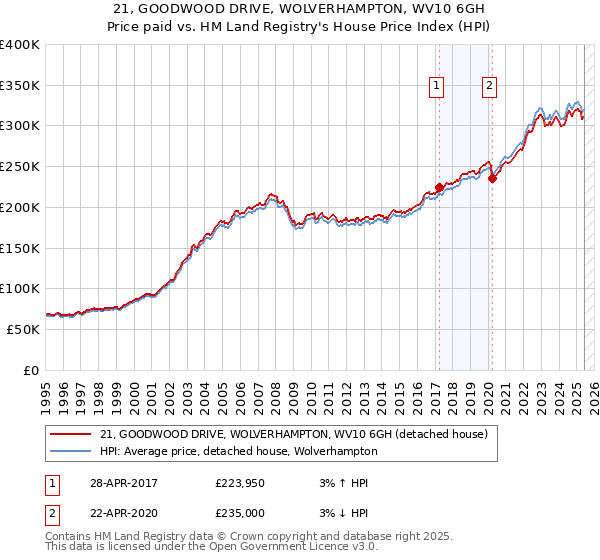 21, GOODWOOD DRIVE, WOLVERHAMPTON, WV10 6GH: Price paid vs HM Land Registry's House Price Index