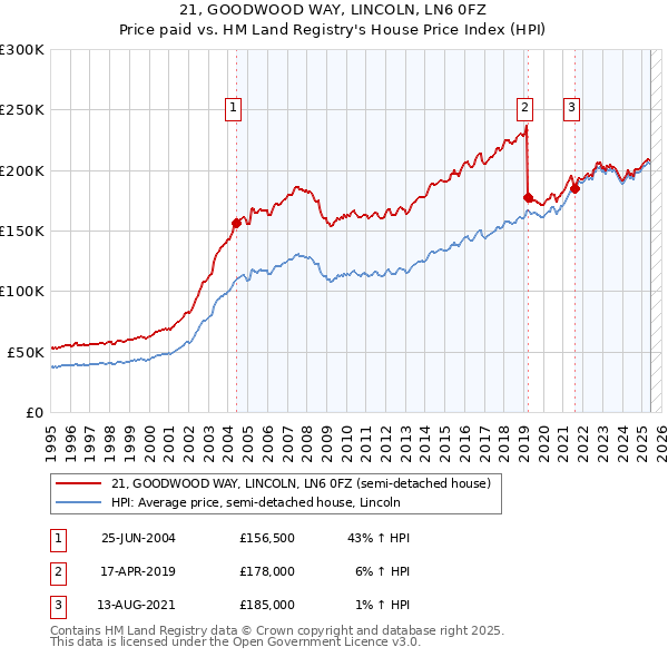 21, GOODWOOD WAY, LINCOLN, LN6 0FZ: Price paid vs HM Land Registry's House Price Index