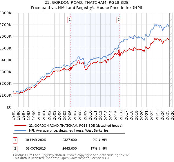 21, GORDON ROAD, THATCHAM, RG18 3DE: Price paid vs HM Land Registry's House Price Index
