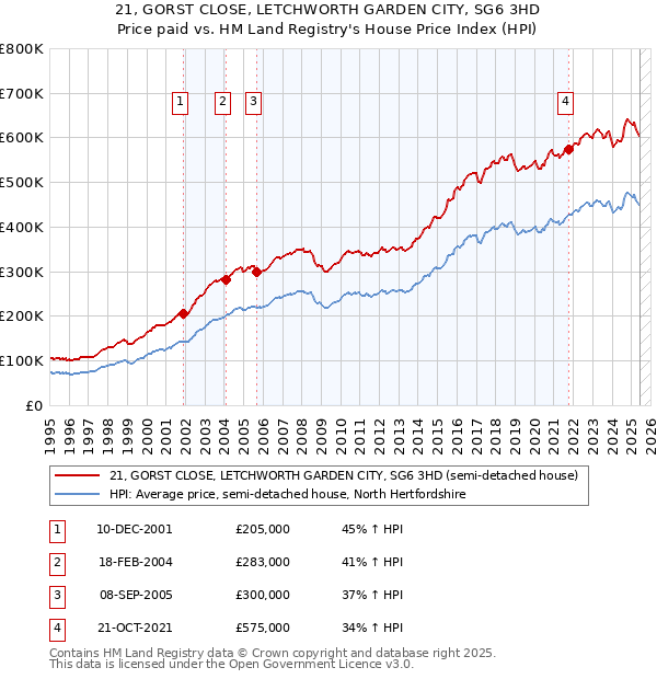 21, GORST CLOSE, LETCHWORTH GARDEN CITY, SG6 3HD: Price paid vs HM Land Registry's House Price Index