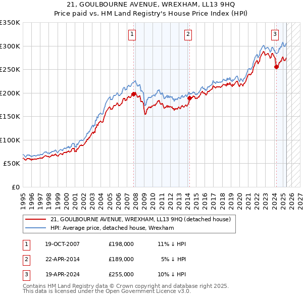 21, GOULBOURNE AVENUE, WREXHAM, LL13 9HQ: Price paid vs HM Land Registry's House Price Index