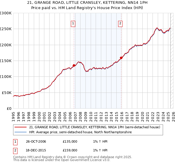 21, GRANGE ROAD, LITTLE CRANSLEY, KETTERING, NN14 1PH: Price paid vs HM Land Registry's House Price Index