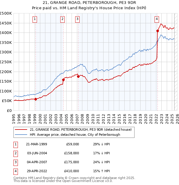 21, GRANGE ROAD, PETERBOROUGH, PE3 9DR: Price paid vs HM Land Registry's House Price Index