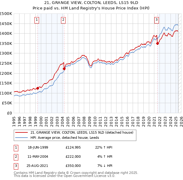 21, GRANGE VIEW, COLTON, LEEDS, LS15 9LD: Price paid vs HM Land Registry's House Price Index